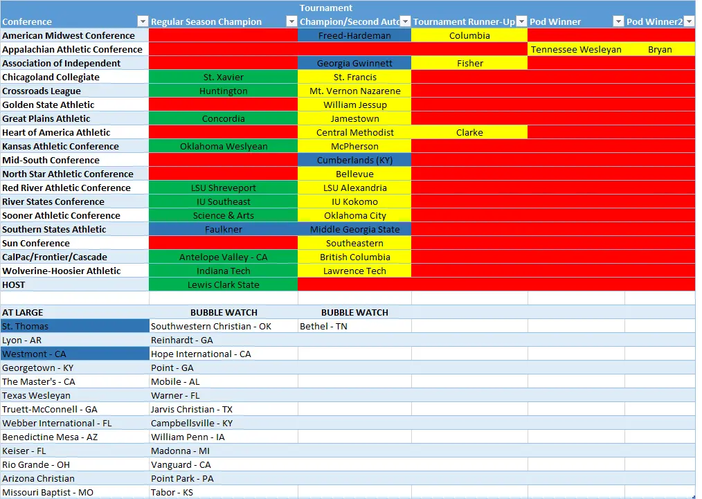 NAIA Baseball Rankings and Projections 2 Through The Fence Baseball