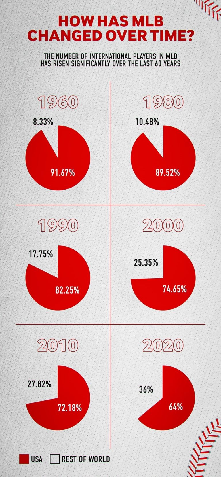 The Evolution of Latin American Players in the Major League Baseball ...